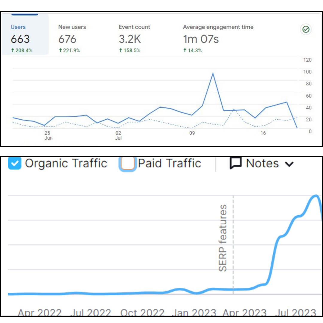 Medicare Senior Services Google Analytics users and organic traffic growth