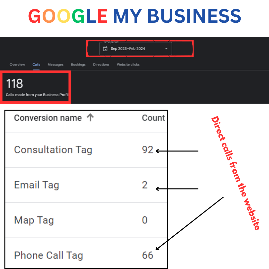 Google Business Profile calls and website conversions results