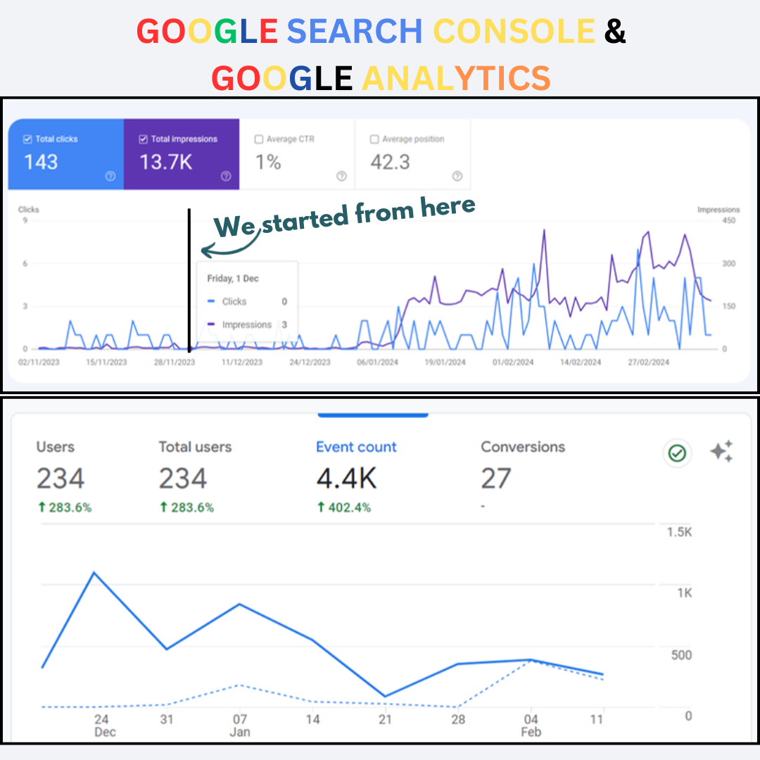 MSHENG Google Search Console clicks and Google Analytics users growth