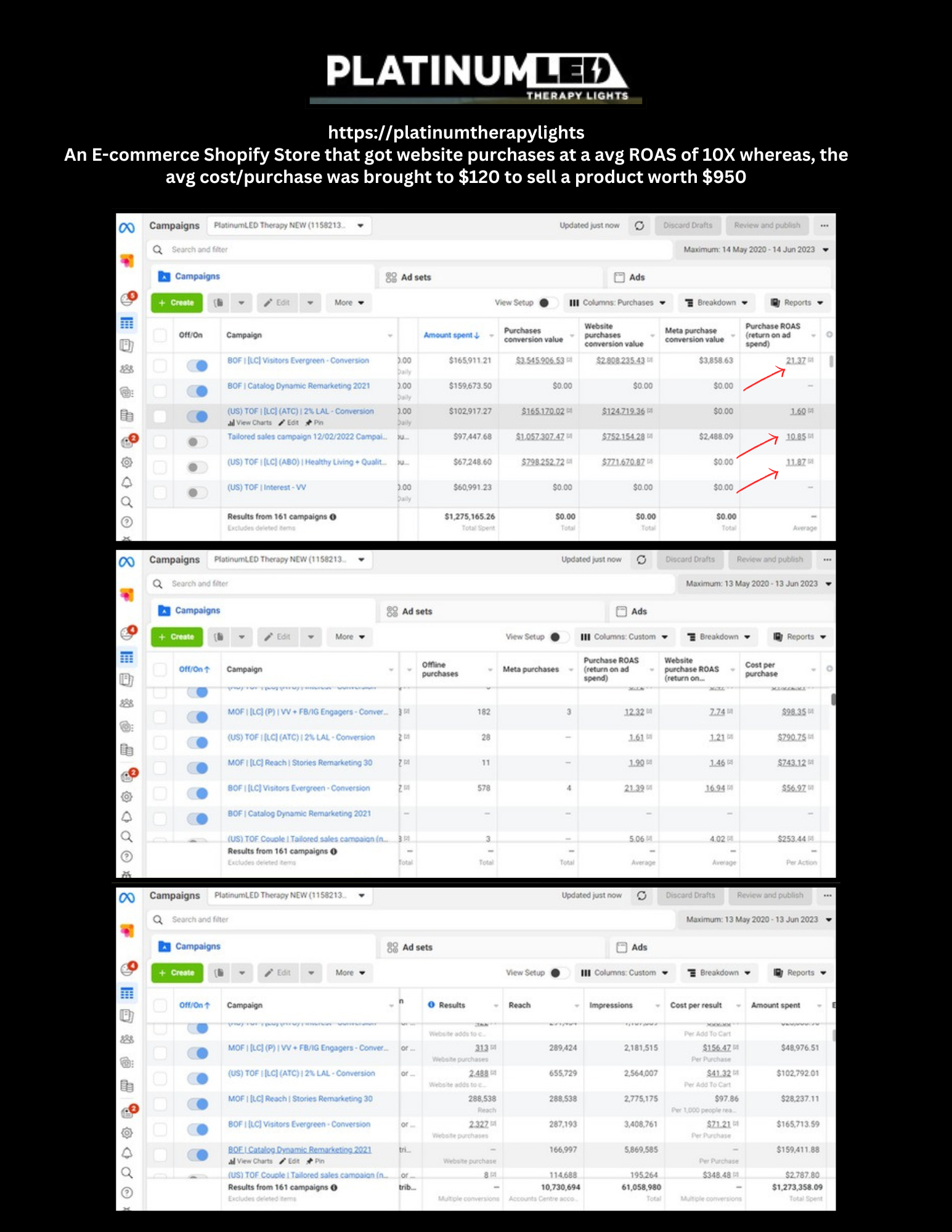PlatinumLED Therapy Lights Shopify store results with 10X average ROAS and $120 cost per purchase