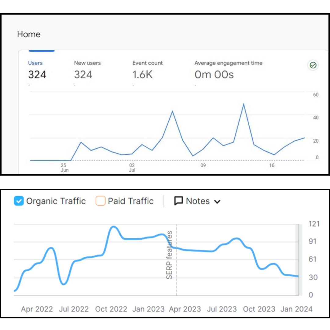 AV Creation Group Google Analytics users and organic traffic trend