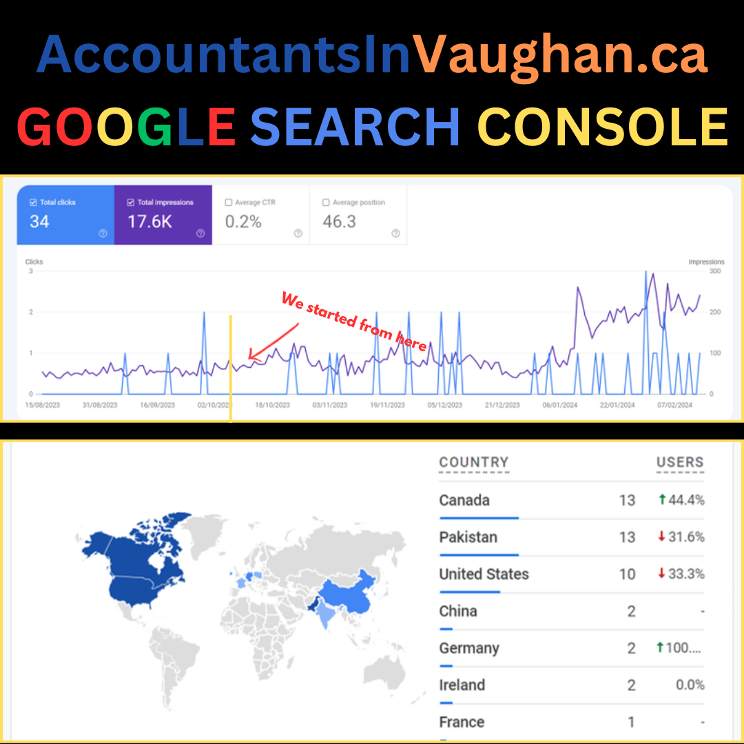 Accountants in Vaughan Google Search Console clicks, impressions and country traffic