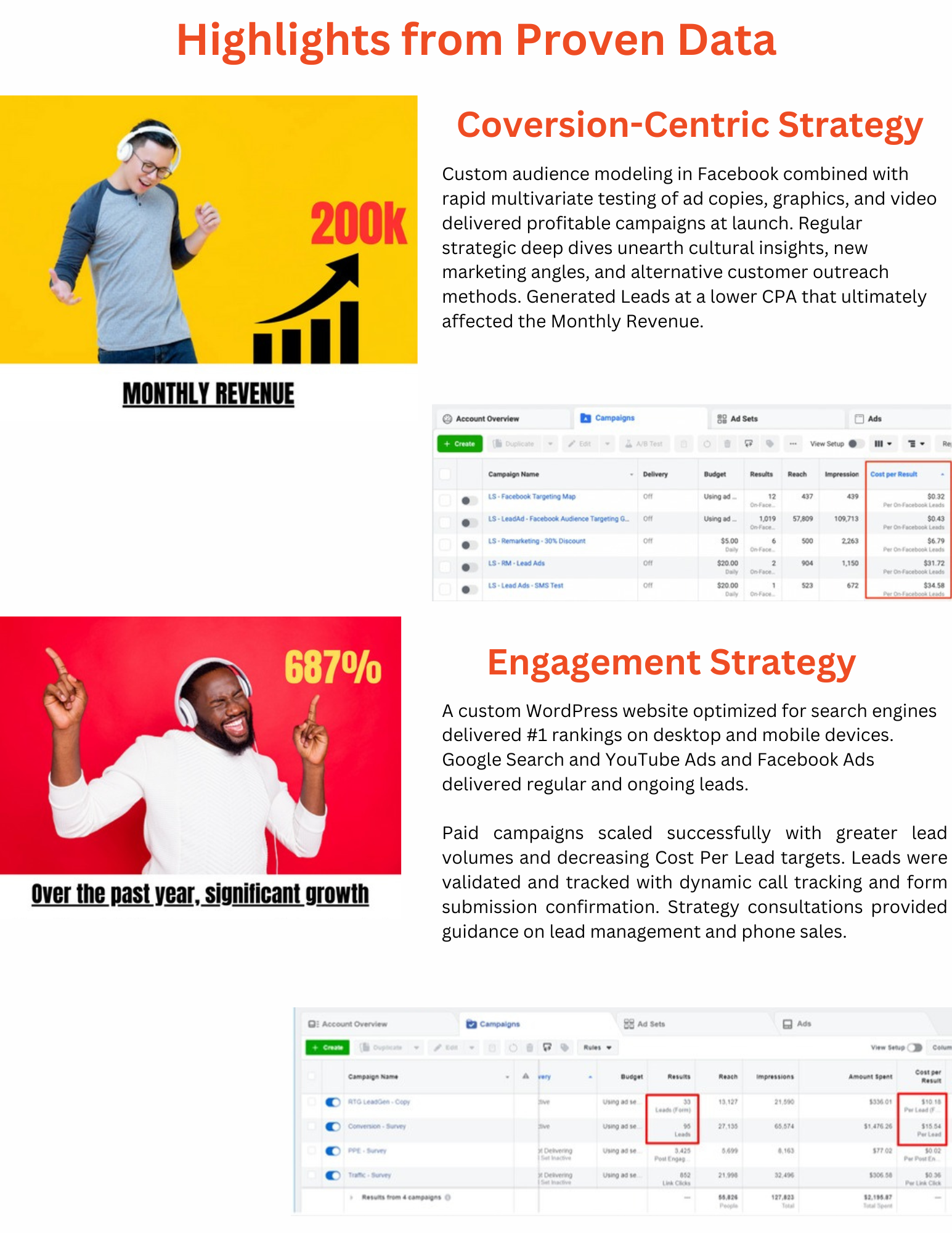 Data-driven strategy highlights with conversion-centric and engagement campaigns delivering lower cost per lead