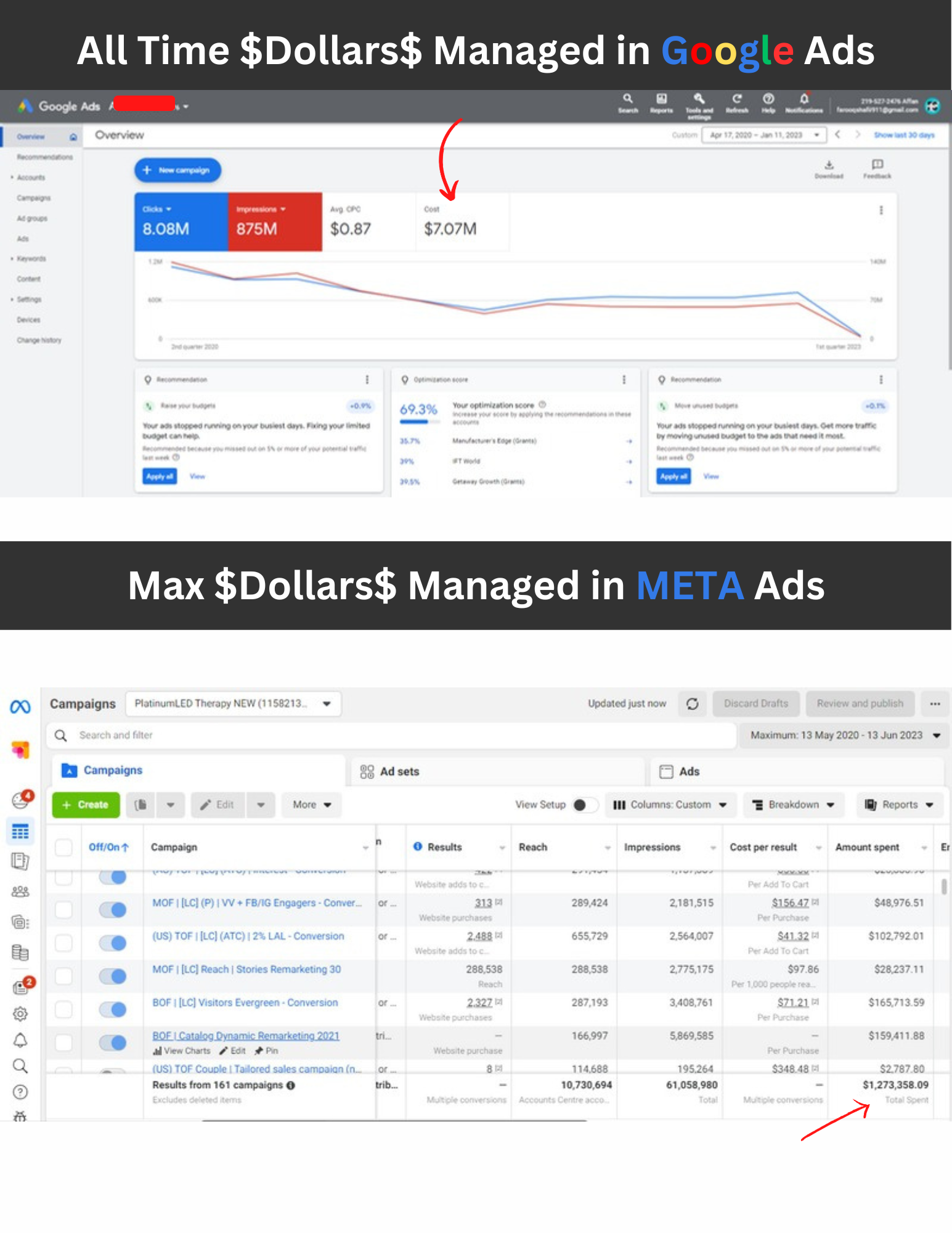 All-time Google Ads spend of $7.07M and Meta Ads total spend of $1,273,358.09 managed